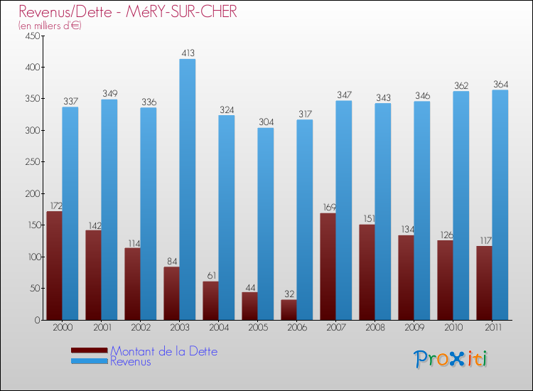 Evolution comparée de la dette et des revenus pour la commune de MéRY-SUR-CHER de 2000 à 2011 Comparaison de la dette et des revenus pour MéRY-SUR-CHER de 2000 à 2011