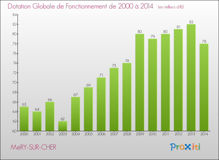 Evolution du montant de la Dotation Globale de Fonctionnement pour la commune de MéRY-SUR-CHER de 2000 à 2014 Evolution du montant de la Dotation Globale de Fonctionnement pour MéRY-SUR-CHER de 2000 à 2014