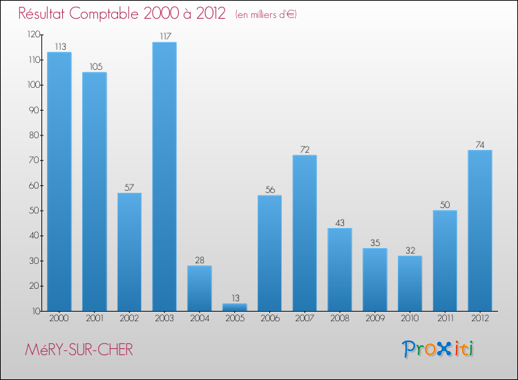 Evolution du résultat comptable pour la commune de MéRY-SUR-CHER de 2000 à 2012 Evolution du résultat comptable pour MéRY-SUR-CHER de 2000 à 2012