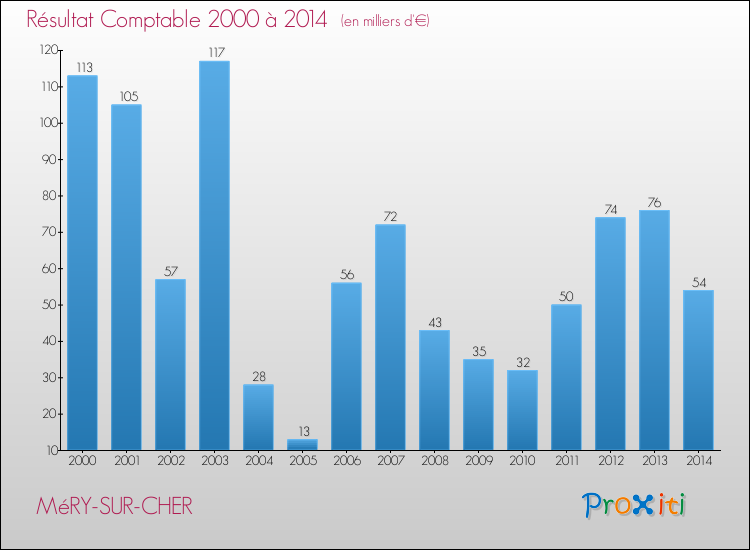 Evolution du résultat comptable pour la commune de MéRY-SUR-CHER de 2000 à 2014 Evolution du résultat comptable pour MéRY-SUR-CHER de 2000 à 2014