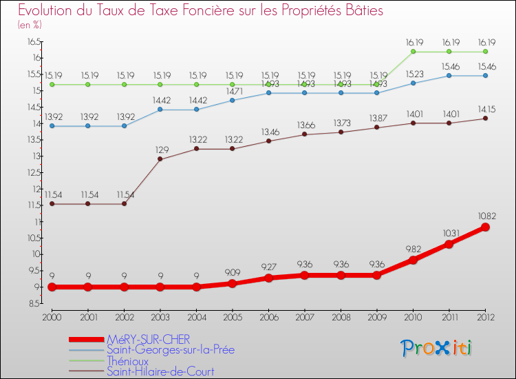 Evolution du taux de la taxe foncière sur le bati pour MéRY-SUR-CHER et les communes proches de 2000 à 2012 Comparaison des taux de taxe foncière sur le bati pour MéRY-SUR-CHER et les communes voisines de 2000 à 2012