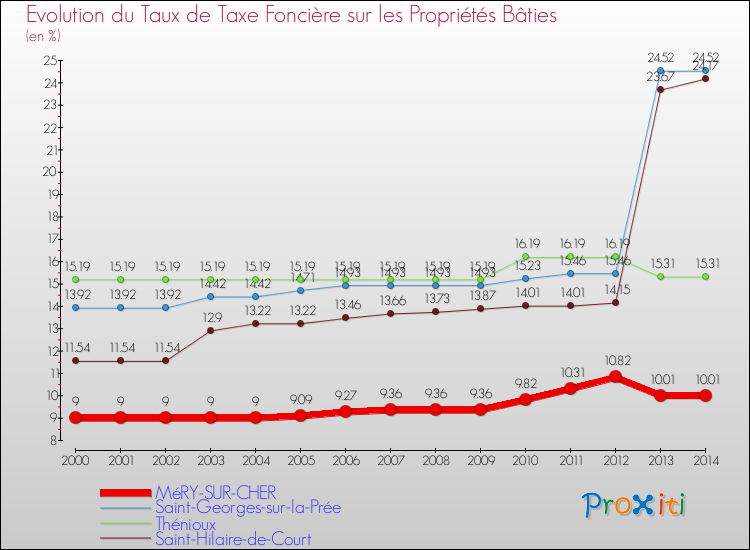 Evolution du taux de la taxe foncière sur le bati pour MéRY-SUR-CHER et les communes proches de 2000 à 2014 Comparaison des taux de taxe foncière sur le bati pour MéRY-SUR-CHER et les communes voisines de 2000 à 2014