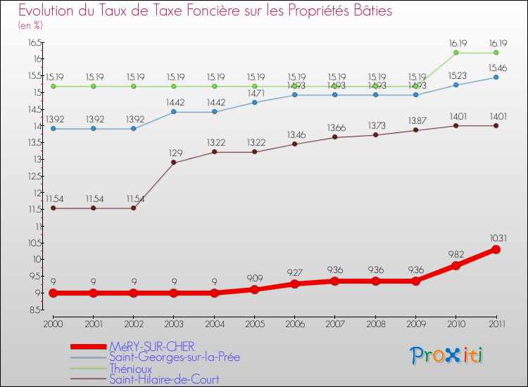 Evolution du taux de la taxe foncière sur le bati pour MéRY-SUR-CHER et les communes proches Comparaison des taux de taxe foncière sur le bati pour MéRY-SUR-CHER et les communes voisines