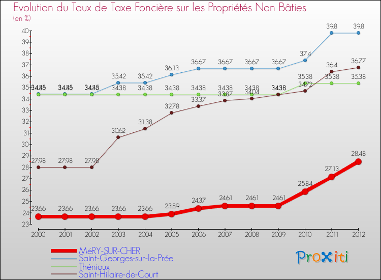 Evolution du taux de la taxe foncière sur les immeubles et terrains non batis pour MéRY-SUR-CHER et les communes proches de 2000 à 2012 Comparaison des taux de la taxe foncière sur les immeubles et terrains non batis pour MéRY-SUR-CHER et les communes voisines de 2000 à 2012