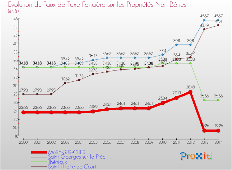 Evolution du taux de la taxe foncière sur les immeubles et terrains non batis pour MéRY-SUR-CHER et les communes proches de 2000 à 2014 Comparaison des taux de la taxe foncière sur les immeubles et terrains non batis pour MéRY-SUR-CHER et les communes voisines de 2000 à 2014