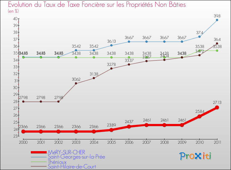 Evolution du taux de la taxe foncière sur les immeubles et terrains non batis pour MéRY-SUR-CHER et les communes proches Comparaison des taux de la taxe foncière sur les immeubles et terrains non batis pour MéRY-SUR-CHER et les communes voisines