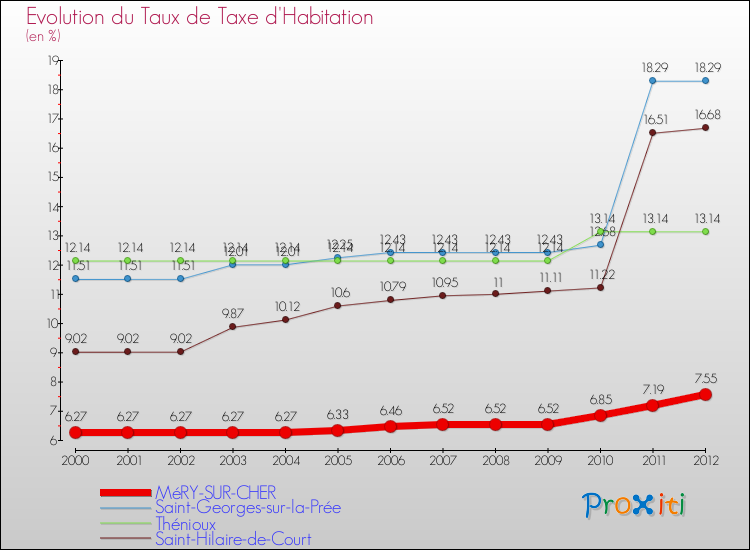Evolution du taux de la taxe d'habitation pour MéRY-SUR-CHER et les communes proches Comparaison des taux de la taxe d'habitation pour MéRY-SUR-CHER et les communes voisines