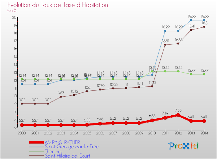Evolution du taux de la taxe d'habitation pour MéRY-SUR-CHER et les communes proches de 2000 à 2014 Comparaison des taux de la taxe d'habitation pour MéRY-SUR-CHER et les communes voisines de 2000 à 2014