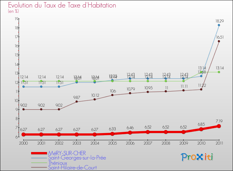 Evolution du taux de la taxe d'habitation pour MéRY-SUR-CHER et les communes proches Comparaison des taux de la taxe d'habitation pour MéRY-SUR-CHER et les communes voisines