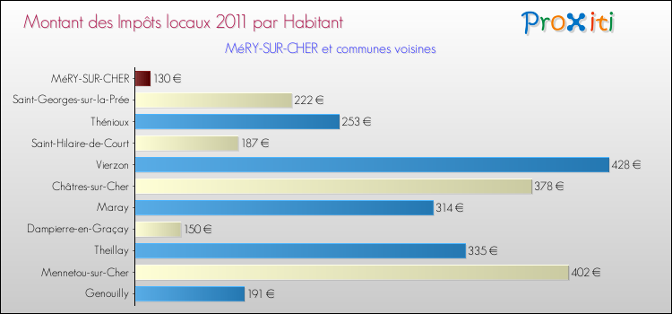Montant des impôts locaux par Habitant pour MéRY-SUR-CHER et les communes proches Comparaison des impôts locaux par habitant pour MéRY-SUR-CHER et les communes voisines
