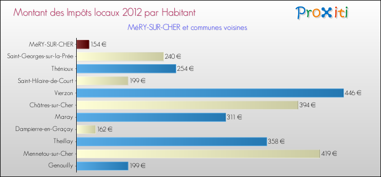 Montant des impôts locaux par Habitant pour MéRY-SUR-CHER et les communes proches Comparaison des impôts locaux par habitant pour MéRY-SUR-CHER et les communes voisines