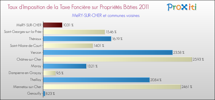 Taux d'imposition de la taxe foncière sur le bati 2011 pour MéRY-SUR-CHER et les communes proches Comparaison des taux d'imposition de la taxe foncière sur le bati 2011 pour MéRY-SUR-CHER et les communes voisines