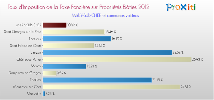 Taux d'imposition de la taxe foncière sur le bati 2012 pour MéRY-SUR-CHER et les communes proches Comparaison des taux d'imposition de la taxe foncière sur le bati 2012 pour MéRY-SUR-CHER et les communes voisines