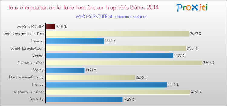Taux d'imposition de la taxe foncière sur le bati 2014 pour MéRY-SUR-CHER et les communes proches Comparaison des taux d'imposition de la taxe foncière sur le bati 2014 pour MéRY-SUR-CHER et les communes voisines