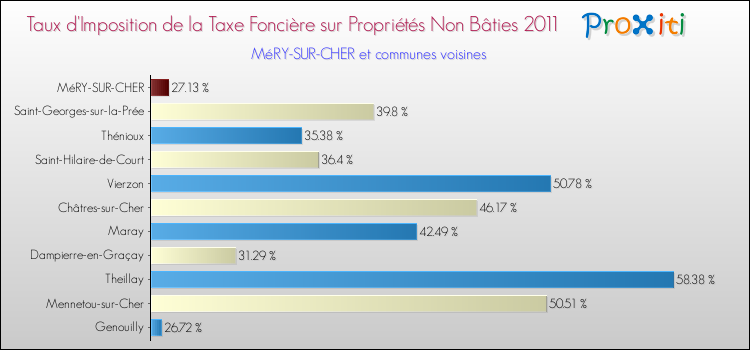 Taux d'imposition de la taxe foncière sur les immeubles et terrains non batis 2011 pour MéRY-SUR-CHER et les communes proches Comparaison des taux d'imposition de la taxe foncière sur les immeubles et terrains non batis 2011 pour MéRY-SUR-CHER et les communes voisines