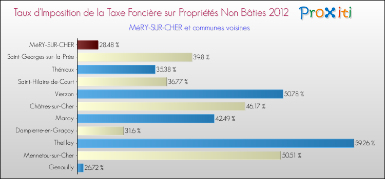 Taux d'imposition de la taxe foncière sur les immeubles et terrains non batis 2012 pour MéRY-SUR-CHER et les communes proches Comparaison des taux d'imposition de la taxe foncière sur les immeubles et terrains non batis 2012 pour MéRY-SUR-CHER et les communes voisines