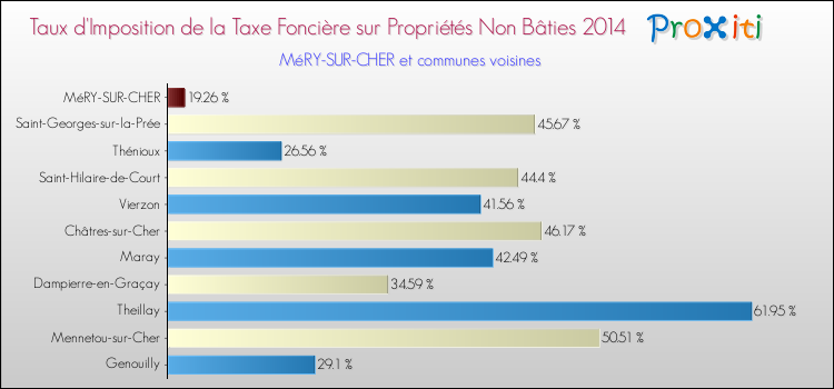 Taux d'imposition de la taxe foncière sur les immeubles et terrains non batis 2014 pour MéRY-SUR-CHER et les communes proches Comparaison des taux d'imposition de la taxe foncière sur les immeubles et terrains non batis 2014 pour MéRY-SUR-CHER et les communes voisines