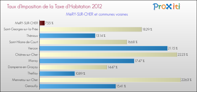 Taux d'imposition de la taxe d'habitation 2012 pour MéRY-SUR-CHER et les communes proches Comparaison des taux d'imposition de la taxe d'habitation 2012 pour MéRY-SUR-CHER et les communes voisines