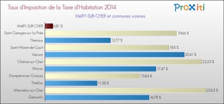 Taux d'imposition de la taxe d'habitation 2014 pour MéRY-SUR-CHER et les communes proches Comparaison des taux d'imposition de la taxe d'habitation 2014 pour MéRY-SUR-CHER et les communes voisines