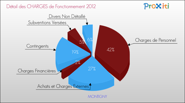 Décomposition des Charges de Fonctionnement 2012 de la commune de MONTIGNY Charges de Fonctionnement 2012 pour la commune de MONTIGNY