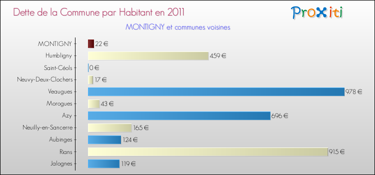 Dette par habitant de la commune en 2011 pour MONTIGNY et les communes proches Comparaison de la dette par habitant de la commune en 2011 pour MONTIGNY et les communes voisines