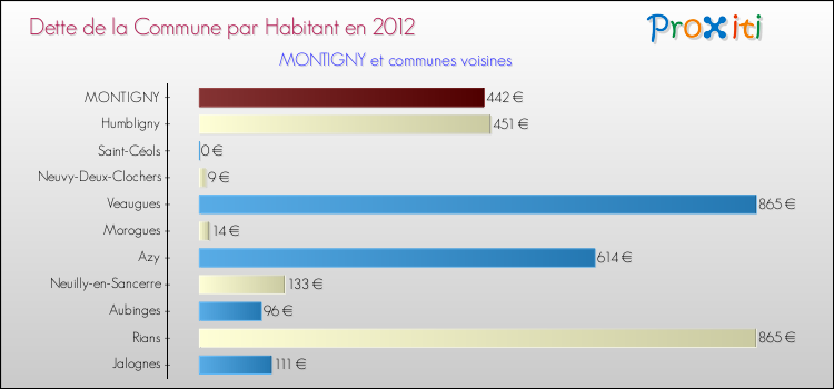 Dette par habitant de la commune en 2012 pour MONTIGNY et les communes proches Comparaison de la dette par habitant de la commune en 2012 pour MONTIGNY et les communes voisines