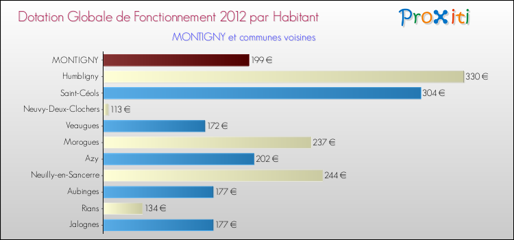 Montant des dotations globales de fonctionnement DGF par Habitant pour MONTIGNY et les communes proches Comparaison des des dotations globales de fonctionnement DGF par habitant pour MONTIGNY et les communes voisines