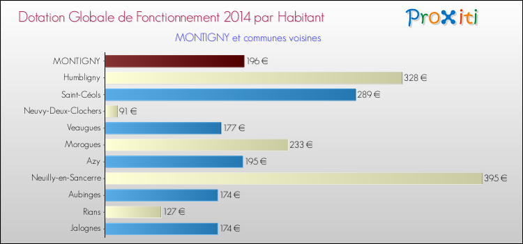 Montant des dotations globales de fonctionnement DGF par Habitant pour MONTIGNY et les communes proches en 2014. Comparaison des des dotations globales de fonctionnement DGF par habitant pour MONTIGNY et les communes voisines en 2014.