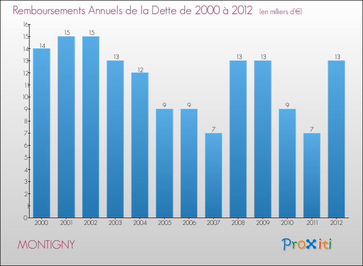 Evolution de l'annuité de la dette pour la commune de MONTIGNY de 2000 à 2012 Annuités de la dette pour MONTIGNY de 2000 à 2012