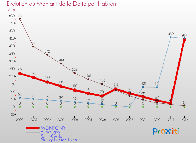 Evolution de la dette par habitant pour la commune de MONTIGNY et les communes proches de 2000 à 2012 Comparaison de la dette par habitant pour MONTIGNY et les communes voisines de 2000 à 2012