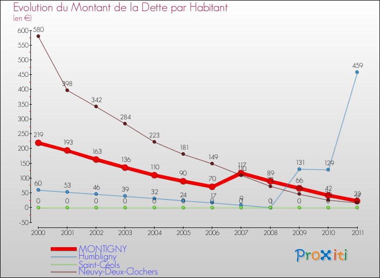 Evolution de la dette par habitant pour la commune de MONTIGNY et les communes proches Comparaison de la dette par habitant pour MONTIGNY et les communes voisines