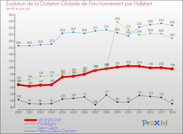 Evolution et montant de la dotation globale de fonctionnement par Habitant pour MONTIGNY et les communes proches de 2000 à 2014. Comparaison des dotations globales de fonctionnement par habitant pour MONTIGNY et les communes voisines de 2000 à 2014.