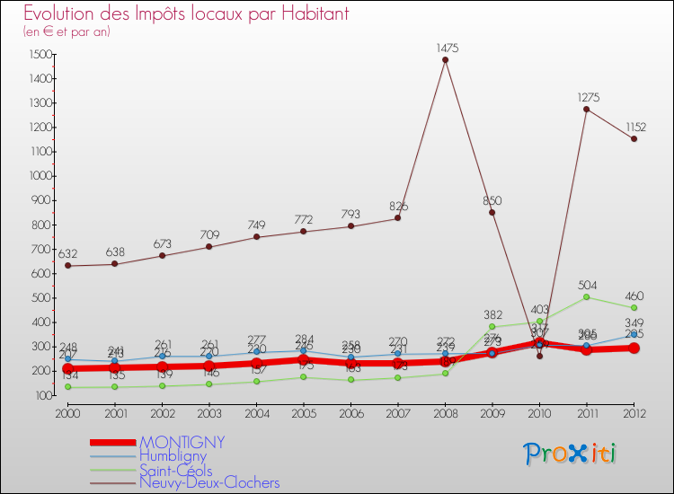 Evolution et montant des impôts locaux par Habitant pour MONTIGNY et les communes proches Comparaison des impôts locaux par habitant pour MONTIGNY et les communes voisines