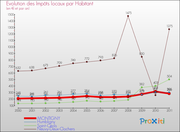 Evolution et montant des impôts locaux par Habitant pour MONTIGNY et les communes proches Comparaison des impôts locaux par habitant pour MONTIGNY et les communes voisines