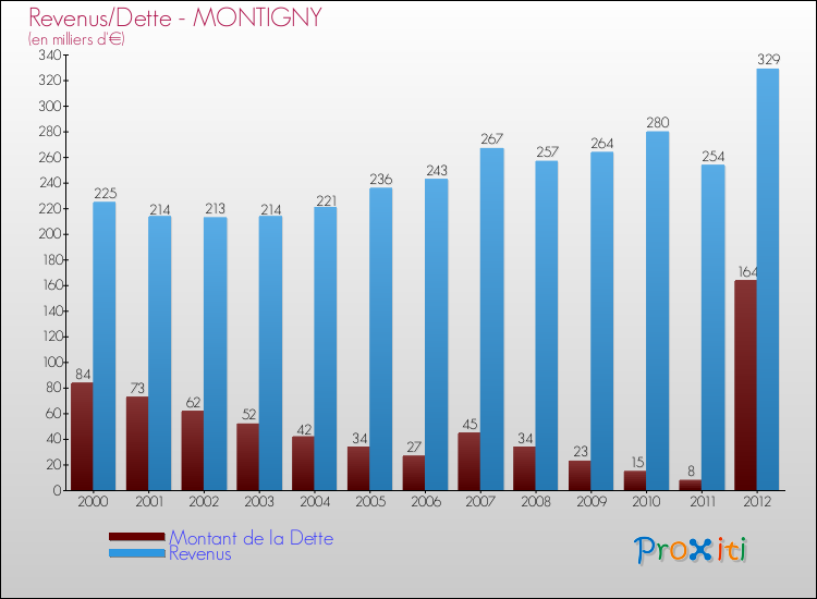 Evolution comparée de la dette et des revenus pour la commune de MONTIGNY de 2000 à 2012 Comparaison de la dette et des revenus pour MONTIGNY de 2000 à 2012