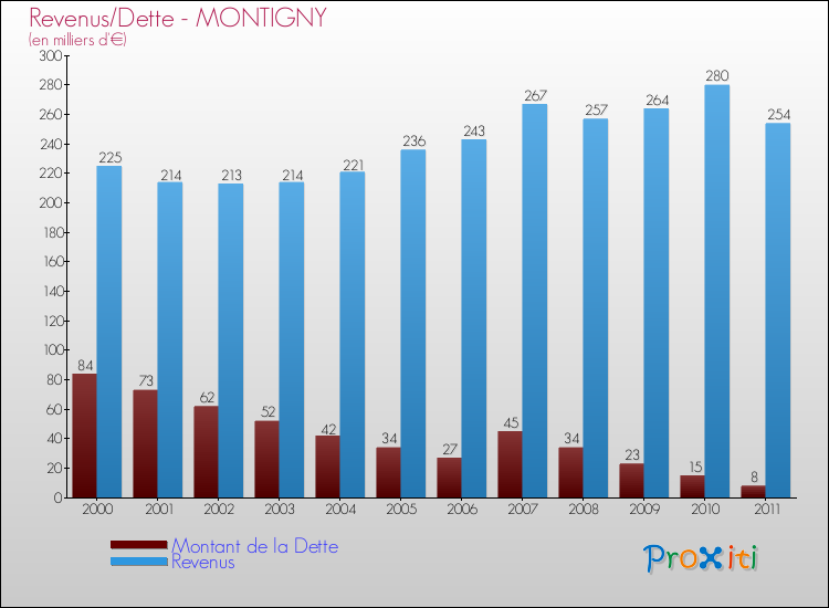 Evolution comparée de la dette et des revenus pour la commune de MONTIGNY de 2000 à 2011 Comparaison de la dette et des revenus pour MONTIGNY de 2000 à 2011