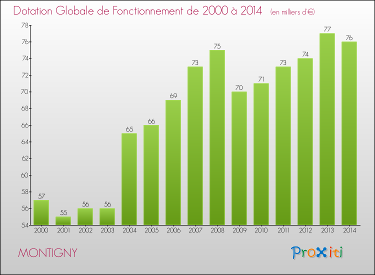 Evolution du montant de la Dotation Globale de Fonctionnement pour la commune de MONTIGNY de 2000 à 2014 Evolution du montant de la Dotation Globale de Fonctionnement pour MONTIGNY de 2000 à 2014