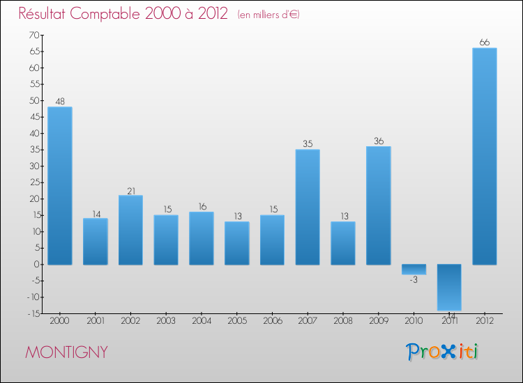 Evolution du résultat comptable pour la commune de MONTIGNY de 2000 à 2012 Evolution du résultat comptable pour MONTIGNY de 2000 à 2012