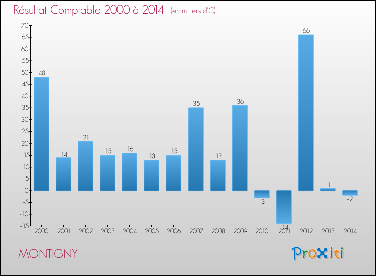 Evolution du résultat comptable pour la commune de MONTIGNY de 2000 à 2014 Evolution du résultat comptable pour MONTIGNY de 2000 à 2014
