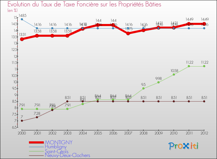 Evolution du taux de la taxe foncière sur le bati pour MONTIGNY et les communes proches de 2000 à 2012 Comparaison des taux de taxe foncière sur le bati pour MONTIGNY et les communes voisines de 2000 à 2012