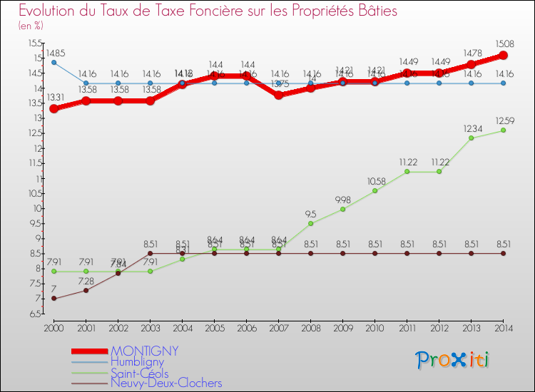 Evolution du taux de la taxe foncière sur le bati pour MONTIGNY et les communes proches de 2000 à 2014 Comparaison des taux de taxe foncière sur le bati pour MONTIGNY et les communes voisines de 2000 à 2014