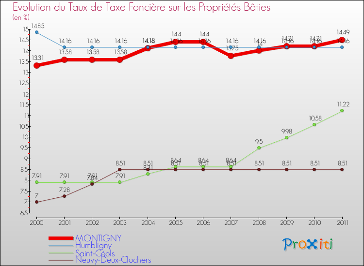 Evolution du taux de la taxe foncière sur le bati pour MONTIGNY et les communes proches Comparaison des taux de taxe foncière sur le bati pour MONTIGNY et les communes voisines