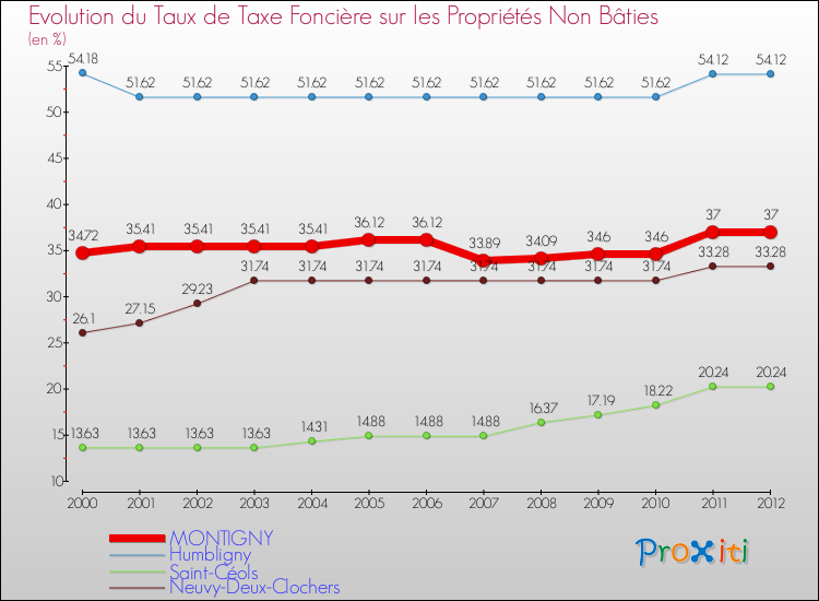 Evolution du taux de la taxe foncière sur les immeubles et terrains non batis pour MONTIGNY et les communes proches de 2000 à 2012 Comparaison des taux de la taxe foncière sur les immeubles et terrains non batis pour MONTIGNY et les communes voisines de 2000 à 2012