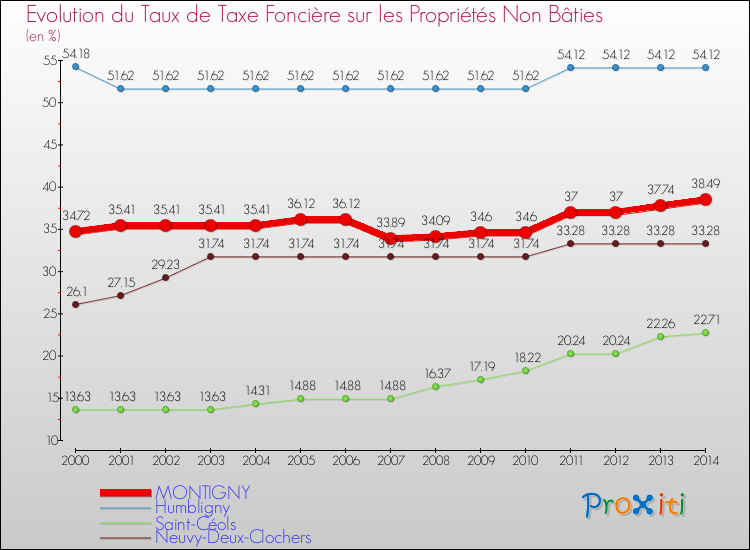 Evolution du taux de la taxe foncière sur les immeubles et terrains non batis pour MONTIGNY et les communes proches de 2000 à 2014 Comparaison des taux de la taxe foncière sur les immeubles et terrains non batis pour MONTIGNY et les communes voisines de 2000 à 2014