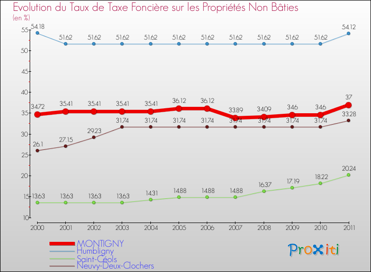 Evolution du taux de la taxe foncière sur les immeubles et terrains non batis pour MONTIGNY et les communes proches Comparaison des taux de la taxe foncière sur les immeubles et terrains non batis pour MONTIGNY et les communes voisines