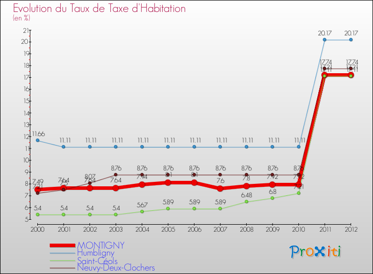 Evolution du taux de la taxe d'habitation pour MONTIGNY et les communes proches Comparaison des taux de la taxe d'habitation pour MONTIGNY et les communes voisines