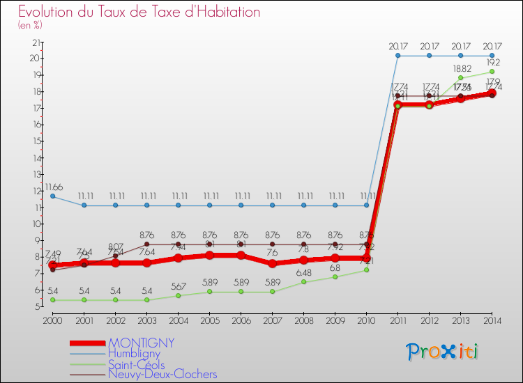 Evolution du taux de la taxe d'habitation pour MONTIGNY et les communes proches de 2000 à 2014 Comparaison des taux de la taxe d'habitation pour MONTIGNY et les communes voisines de 2000 à 2014