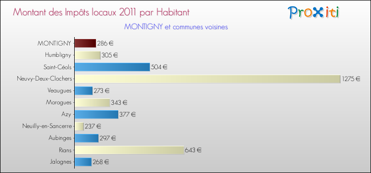 Montant des impôts locaux par Habitant pour MONTIGNY et les communes proches Comparaison des impôts locaux par habitant pour MONTIGNY et les communes voisines