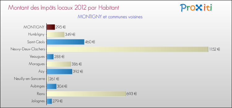 Montant des impôts locaux par Habitant pour MONTIGNY et les communes proches Comparaison des impôts locaux par habitant pour MONTIGNY et les communes voisines
