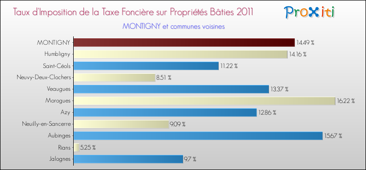Taux d'imposition de la taxe foncière sur le bati 2011 pour MONTIGNY et les communes proches Comparaison des taux d'imposition de la taxe foncière sur le bati 2011 pour MONTIGNY et les communes voisines